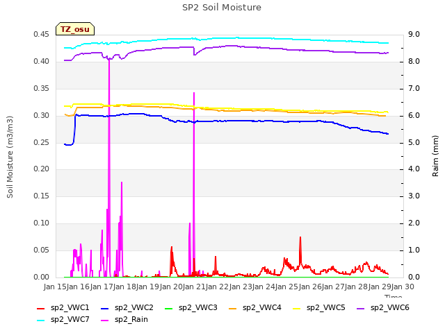 plot of SP2 Soil Moisture