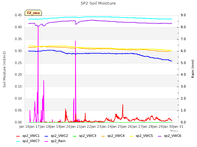 plot of SP2 Soil Moisture