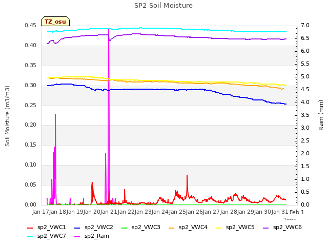 plot of SP2 Soil Moisture