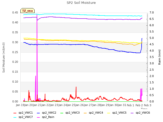 plot of SP2 Soil Moisture