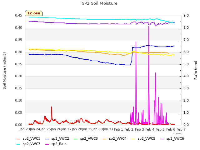 plot of SP2 Soil Moisture