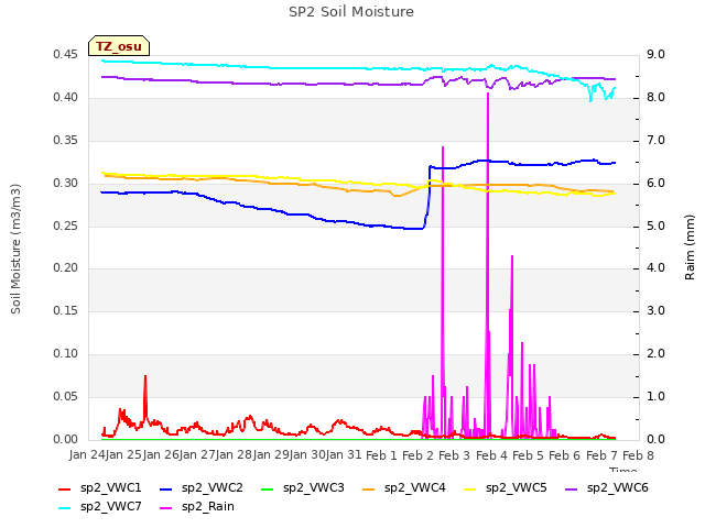 plot of SP2 Soil Moisture