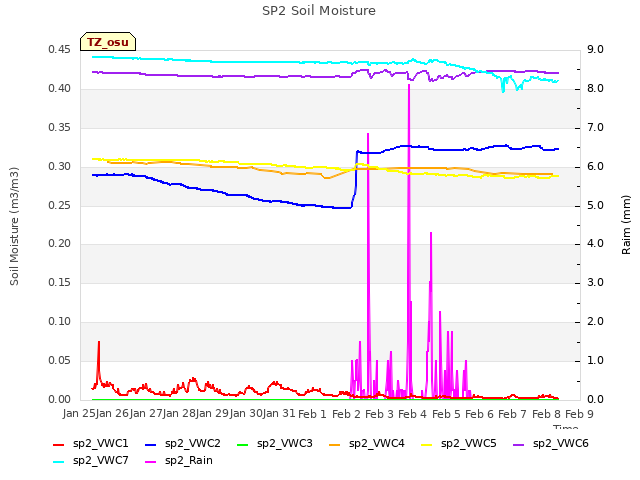 plot of SP2 Soil Moisture