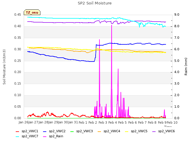 plot of SP2 Soil Moisture