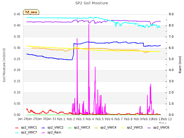 plot of SP2 Soil Moisture