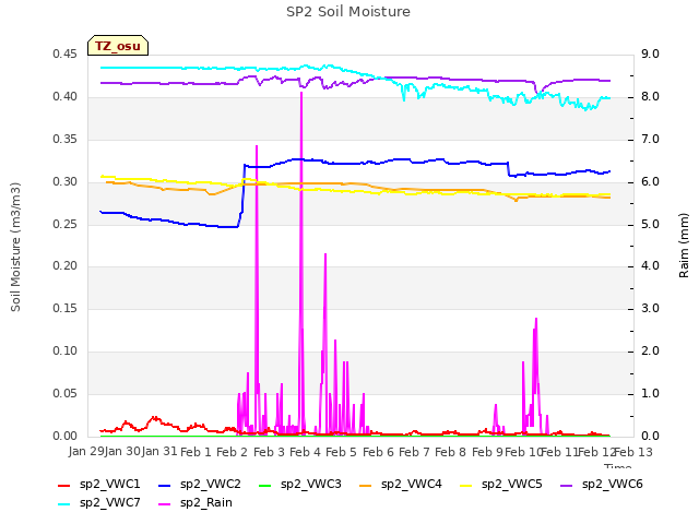 plot of SP2 Soil Moisture