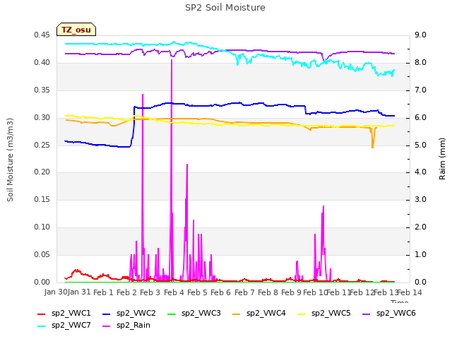 plot of SP2 Soil Moisture