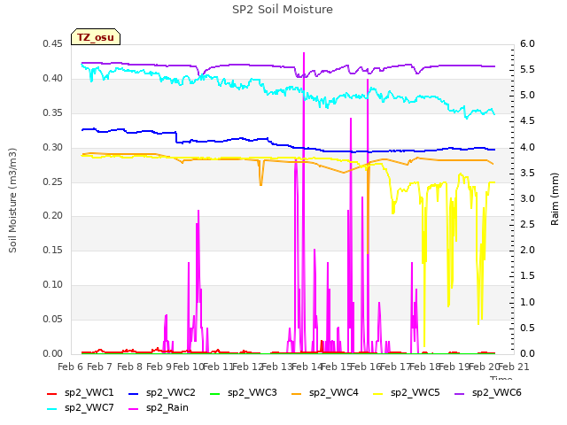 plot of SP2 Soil Moisture