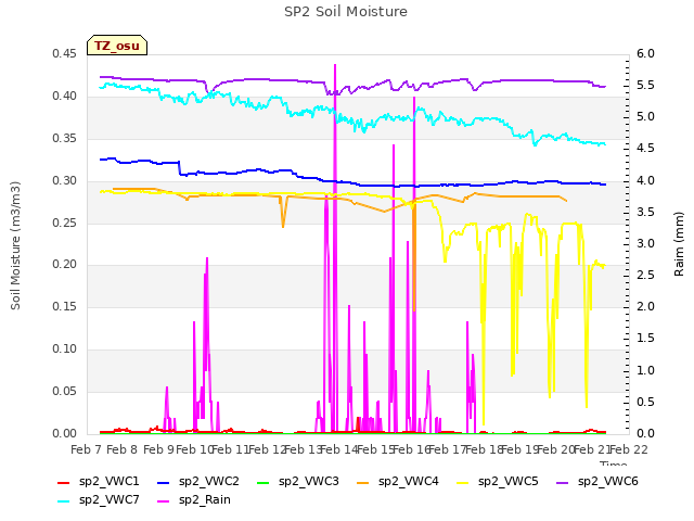 plot of SP2 Soil Moisture