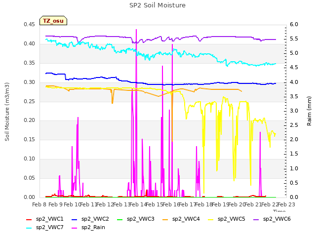 plot of SP2 Soil Moisture