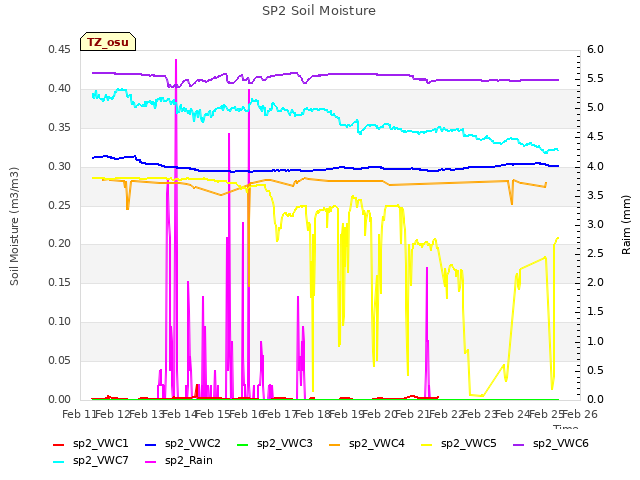 plot of SP2 Soil Moisture