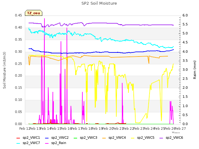 plot of SP2 Soil Moisture