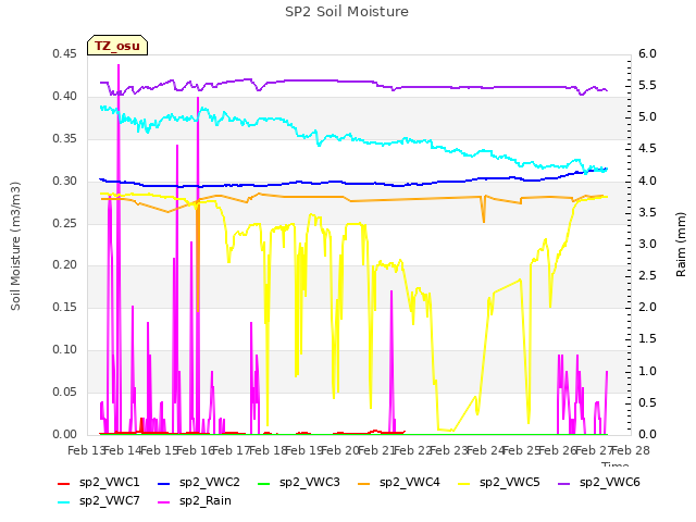 plot of SP2 Soil Moisture