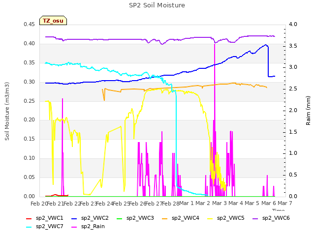 plot of SP2 Soil Moisture