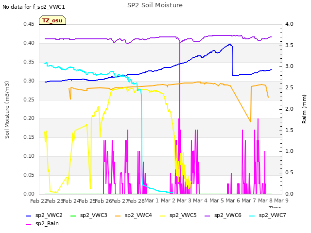 plot of SP2 Soil Moisture