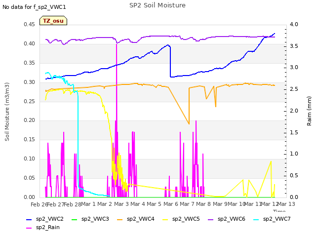 plot of SP2 Soil Moisture