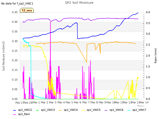 plot of SP2 Soil Moisture