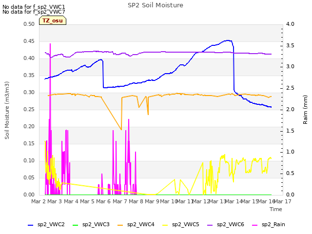 plot of SP2 Soil Moisture