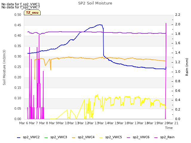 plot of SP2 Soil Moisture