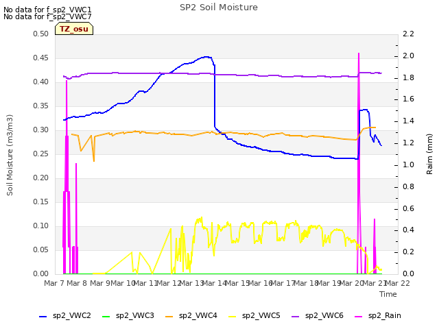 plot of SP2 Soil Moisture