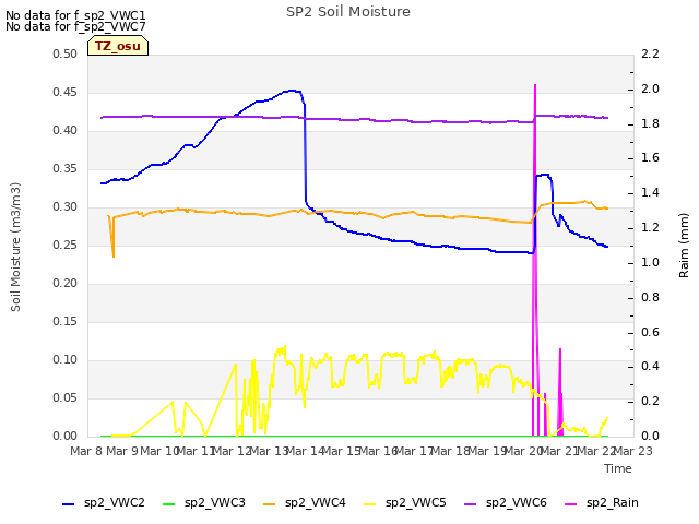 plot of SP2 Soil Moisture
