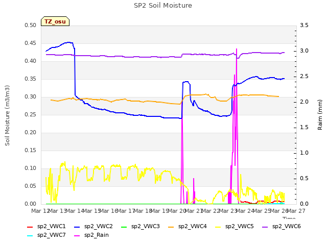 plot of SP2 Soil Moisture