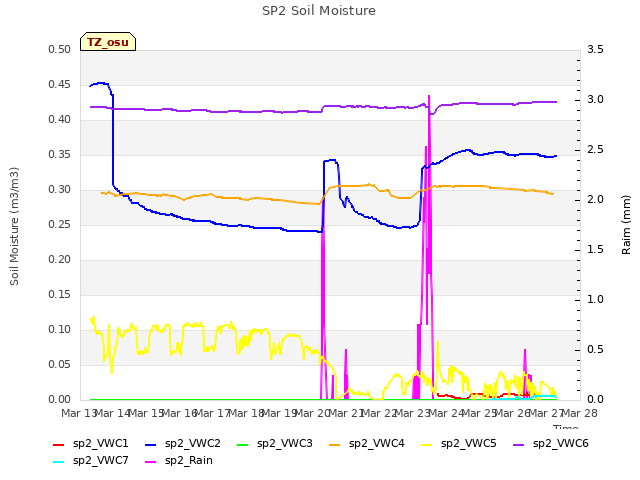 plot of SP2 Soil Moisture