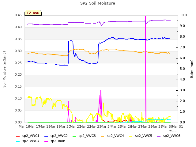 plot of SP2 Soil Moisture