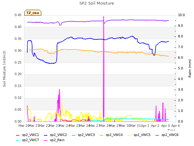 plot of SP2 Soil Moisture