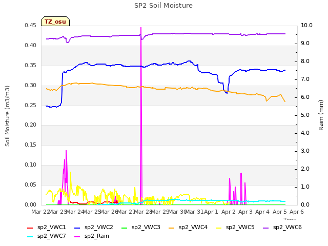 plot of SP2 Soil Moisture