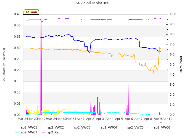 plot of SP2 Soil Moisture