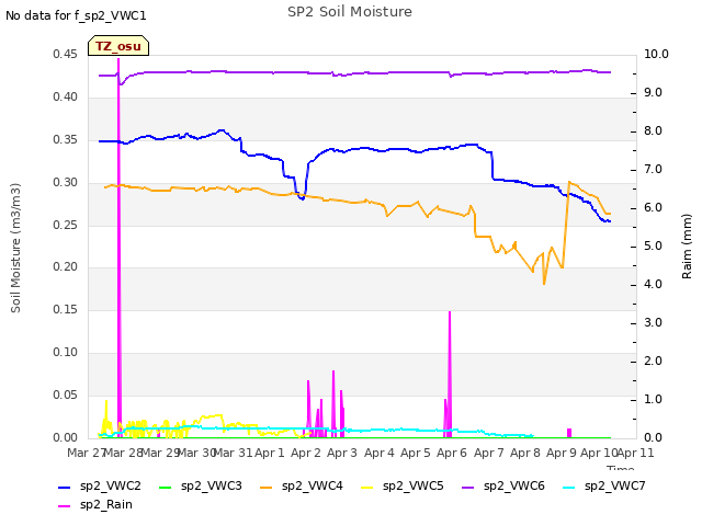 plot of SP2 Soil Moisture