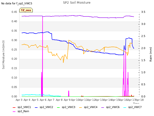 plot of SP2 Soil Moisture