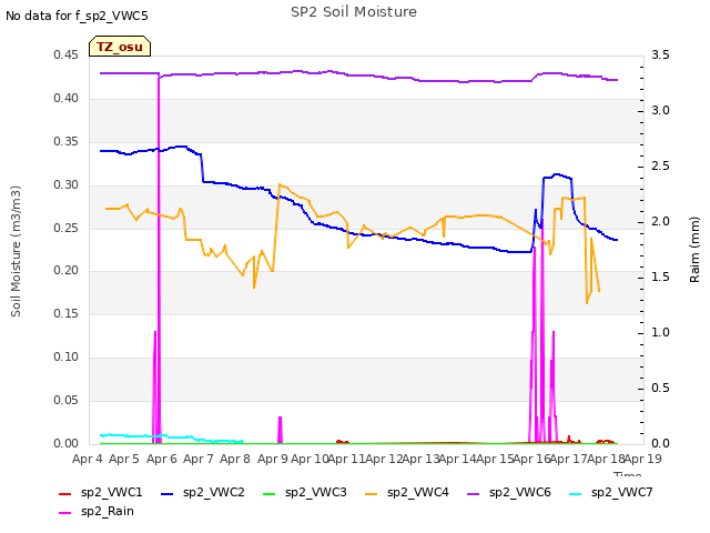 plot of SP2 Soil Moisture