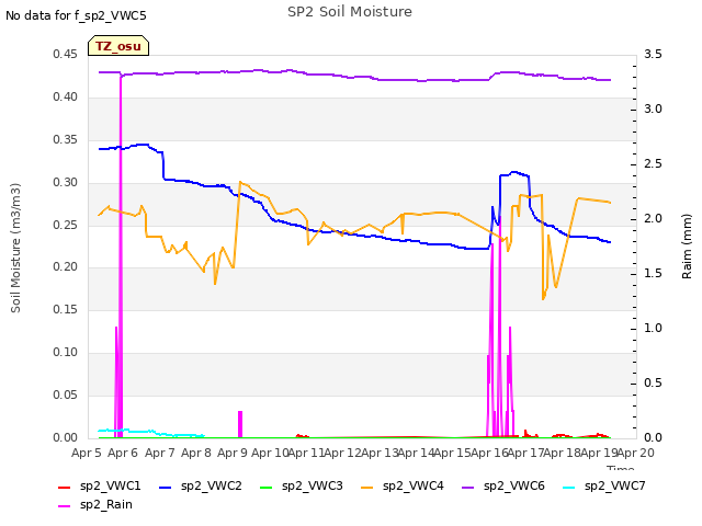 plot of SP2 Soil Moisture