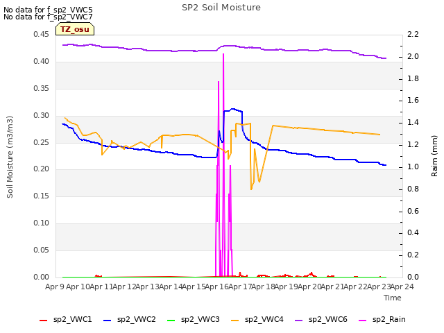 plot of SP2 Soil Moisture