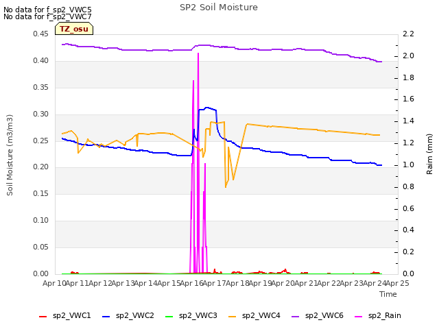 plot of SP2 Soil Moisture