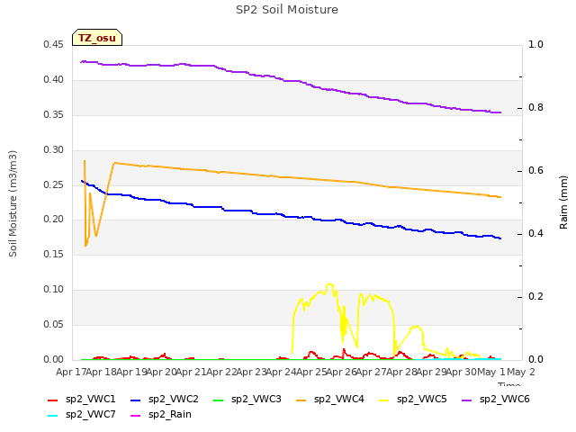 plot of SP2 Soil Moisture