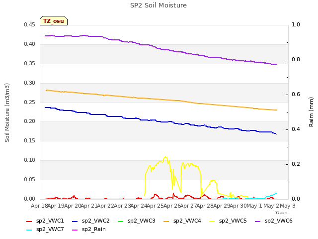 plot of SP2 Soil Moisture