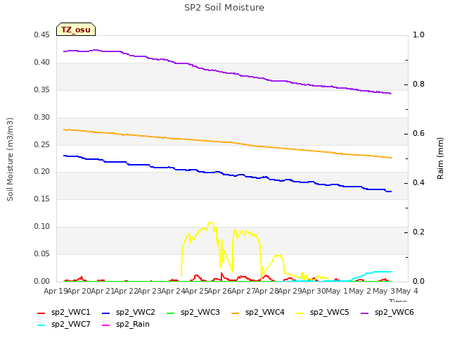 plot of SP2 Soil Moisture