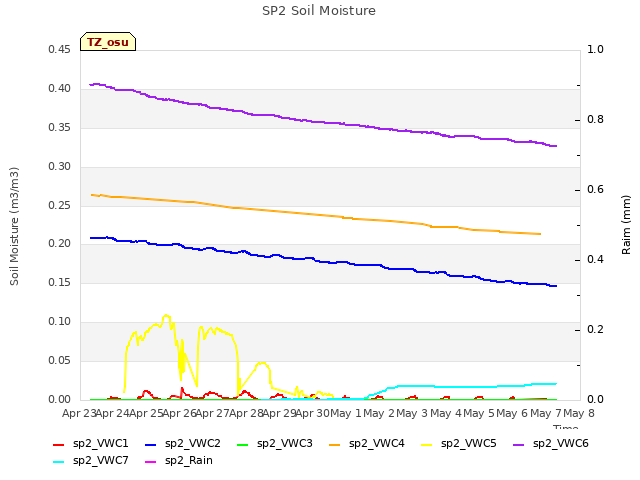 plot of SP2 Soil Moisture