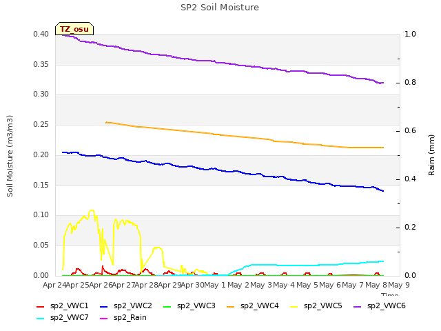 plot of SP2 Soil Moisture