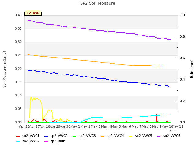 plot of SP2 Soil Moisture