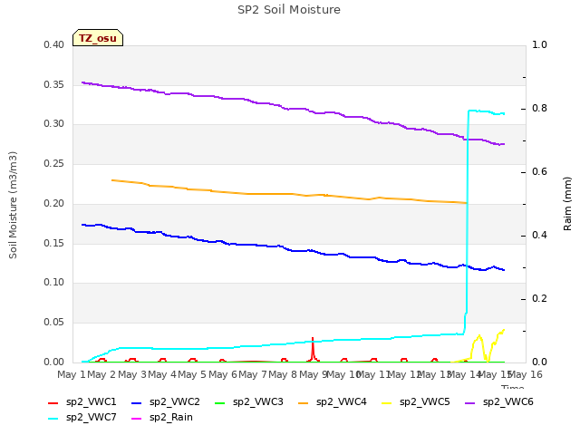 plot of SP2 Soil Moisture