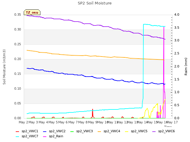 plot of SP2 Soil Moisture