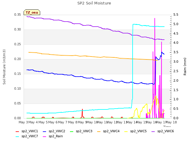 plot of SP2 Soil Moisture