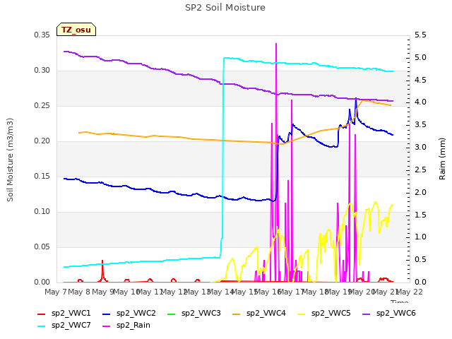 plot of SP2 Soil Moisture