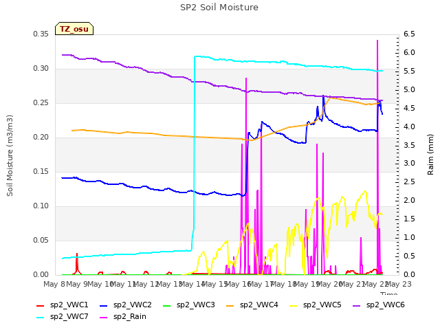 plot of SP2 Soil Moisture