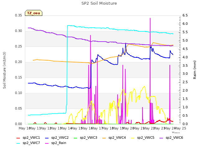 plot of SP2 Soil Moisture