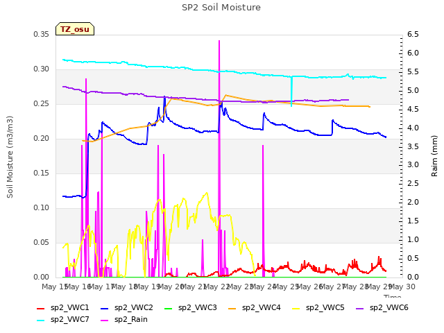 plot of SP2 Soil Moisture